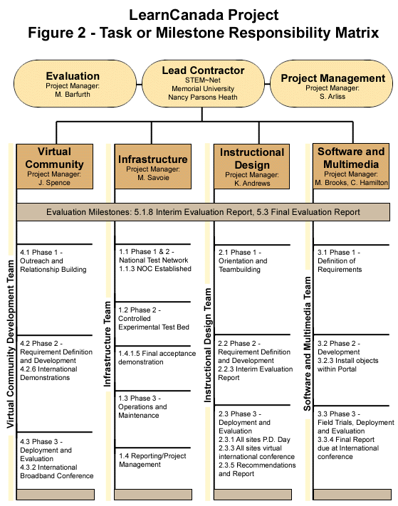 Figure 2 - Task or Milestone Responsibility Matrix