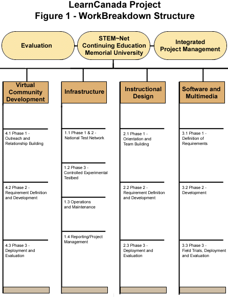 Figure 1 - Work Breakdown Structure